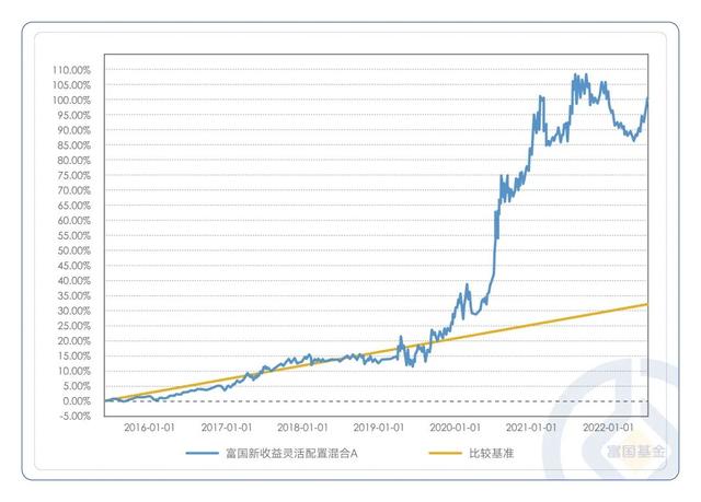 怎樣合理配置基金份額和份額，怎樣合理配置基金份額和份額比例？