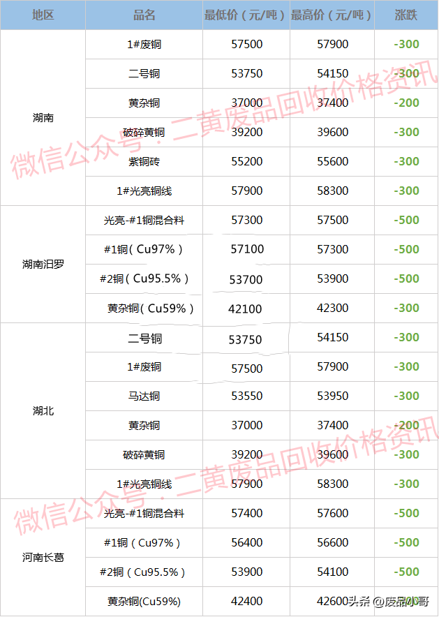 红铜回收多少钱一斤，厦门紫铜屑回收一斤多少钱（废铜价格2022年8月30日废铜回收价格调整信息最高下调800元）