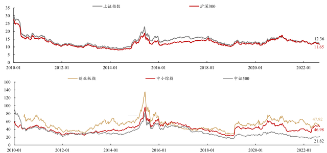 深证和上证的区别，上证和深证怎么区分（目前的A股估值值得配置什么指数与行业）