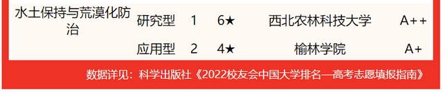西京学院专业排名 附特色重点专业，西京学院专业排名（校友会2022陕西省大学一流专业排名）