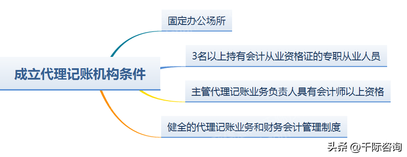 财务咨询（2023年代理记账行业研究报告）