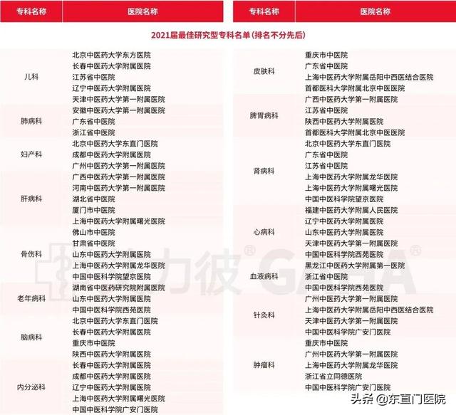 中医学院全国排名，中医药大学排名（2021届中国医院竞争力排行榜发布）