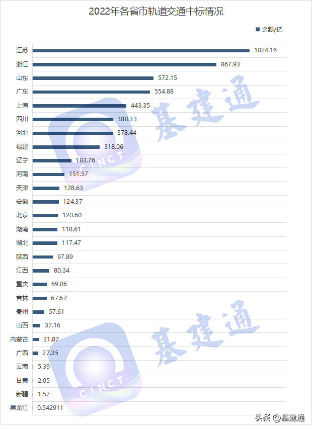 轨道交通集团（5964亿）