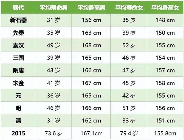 古代人的平均寿命多少，古代人们平均寿命只有三四十岁吗