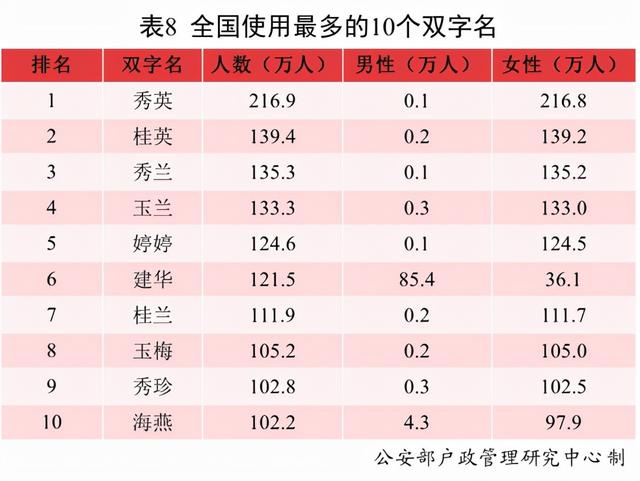 小孩名字，小孩名字2022虎大全免费（全国最常用名字是哪个）