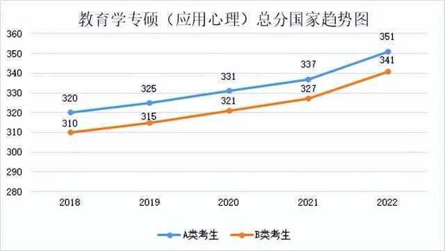 研究生历年分数线，2019西安体育学院研究生分数线汇总（2018-2022年考研学硕、专硕国家线及趋势图）