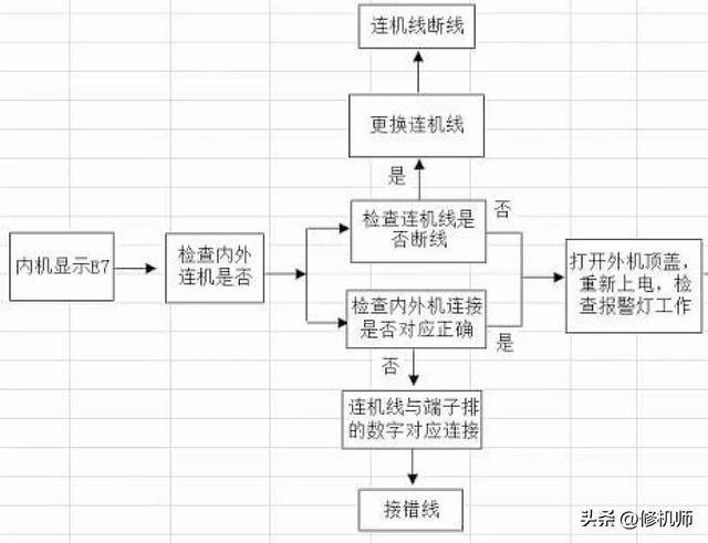 e7空调故障代码，空调显示e7是什么意思（海尔变频空调E7故障代码检修步骤）