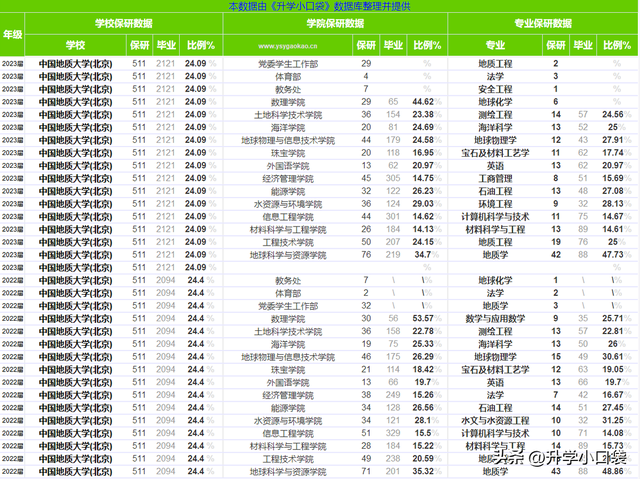 中国地质大学是211还是985，211大学全部排名（<北京>2023年保研情况）