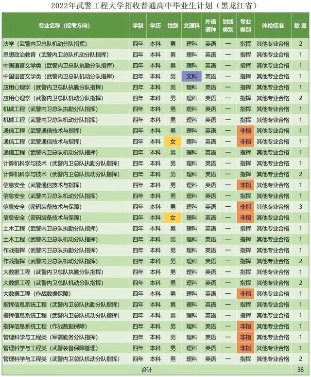西安武警工程学院，武警工程大学（武警工程大学近三年录取分数线及2022年各省市招生计划）