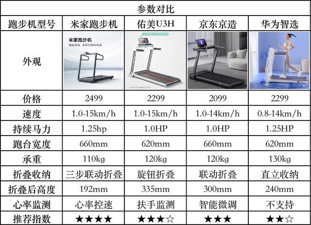 小米跑步机和华为跑步机哪个好，2022双十一家用跑步机推荐选购指南