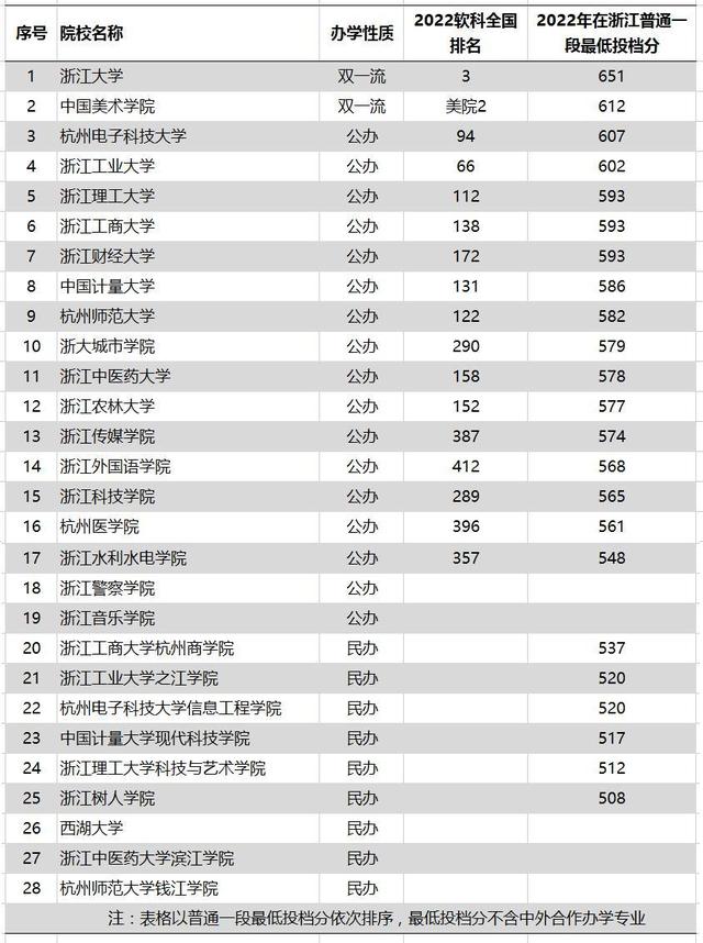 杭州有什么大学，杭州市高校排名一览表