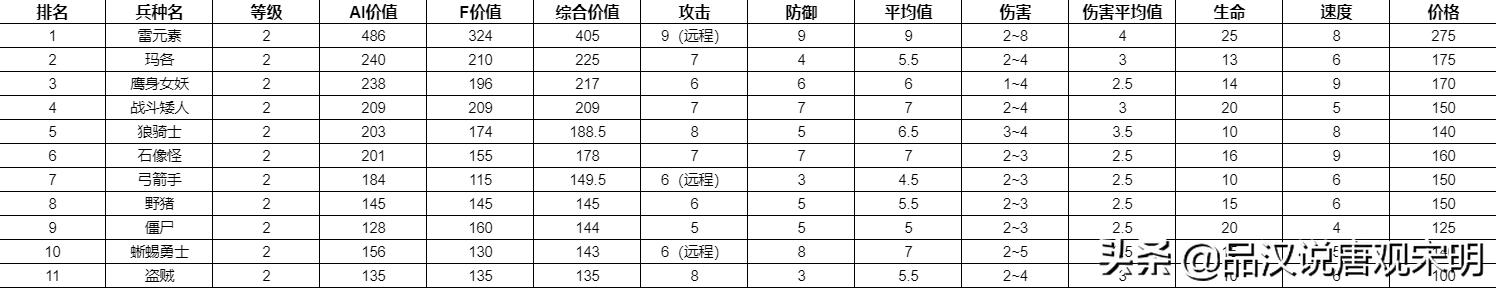 英雄无敌兵种图鉴大全(所有兵种属性介绍一览表)