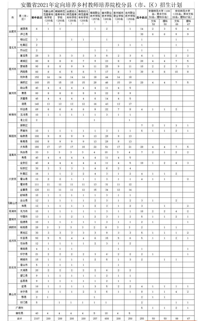 初中定向师范生的报考条件，定向师范生的报考条件和要求（安徽省2022年定向师范生招生学校有哪些）
