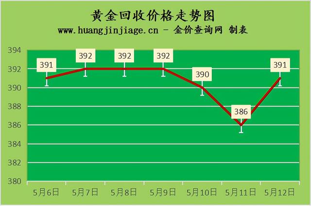 18k金怎么回收，18k金戒指可以回收吗（2022年5月12日今日金价及黄金回收价格查询）