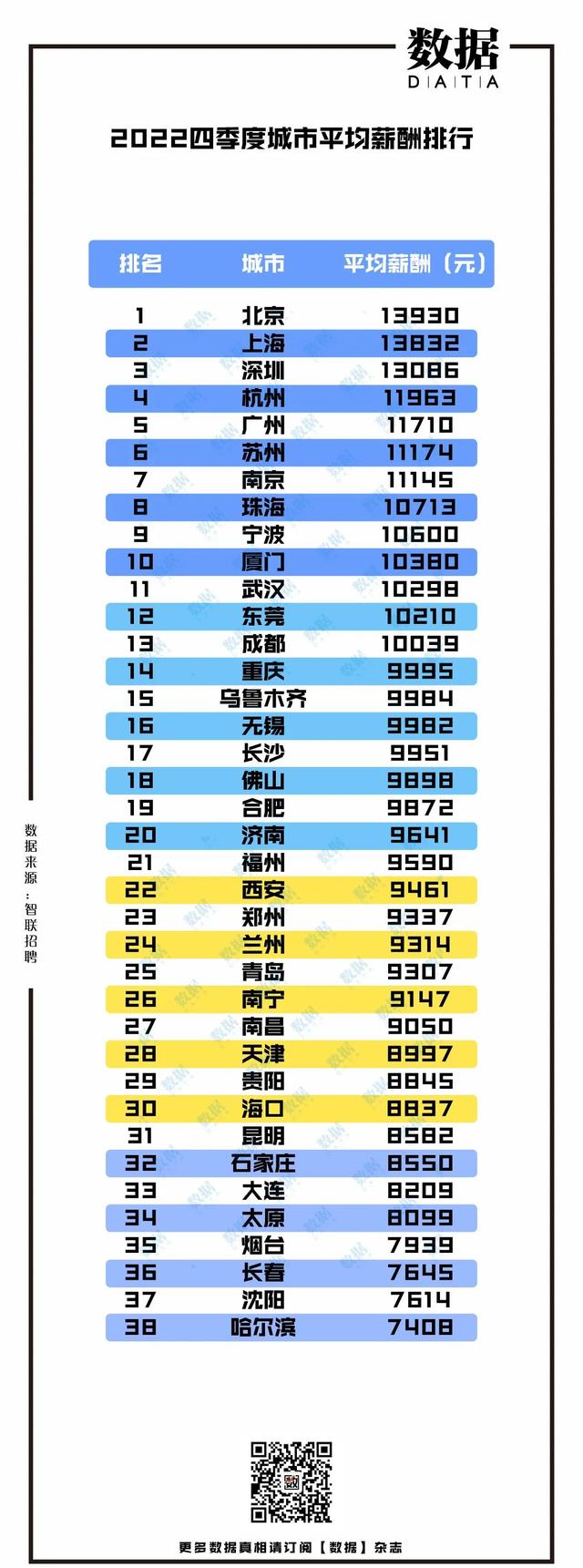 成都市平均工资，成都市企业上一年度平均工资（全国平均招聘薪酬10558元）