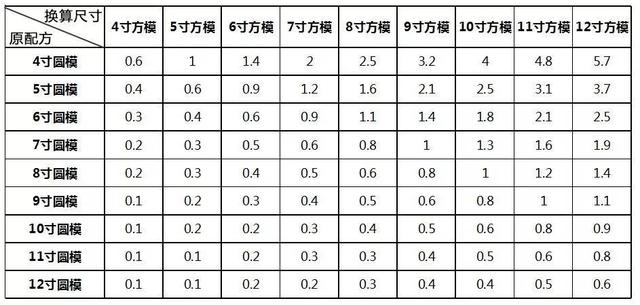 12英寸的蛋糕有多大，12寸蛋糕多大（用6寸的配方如何做8寸的蛋糕）