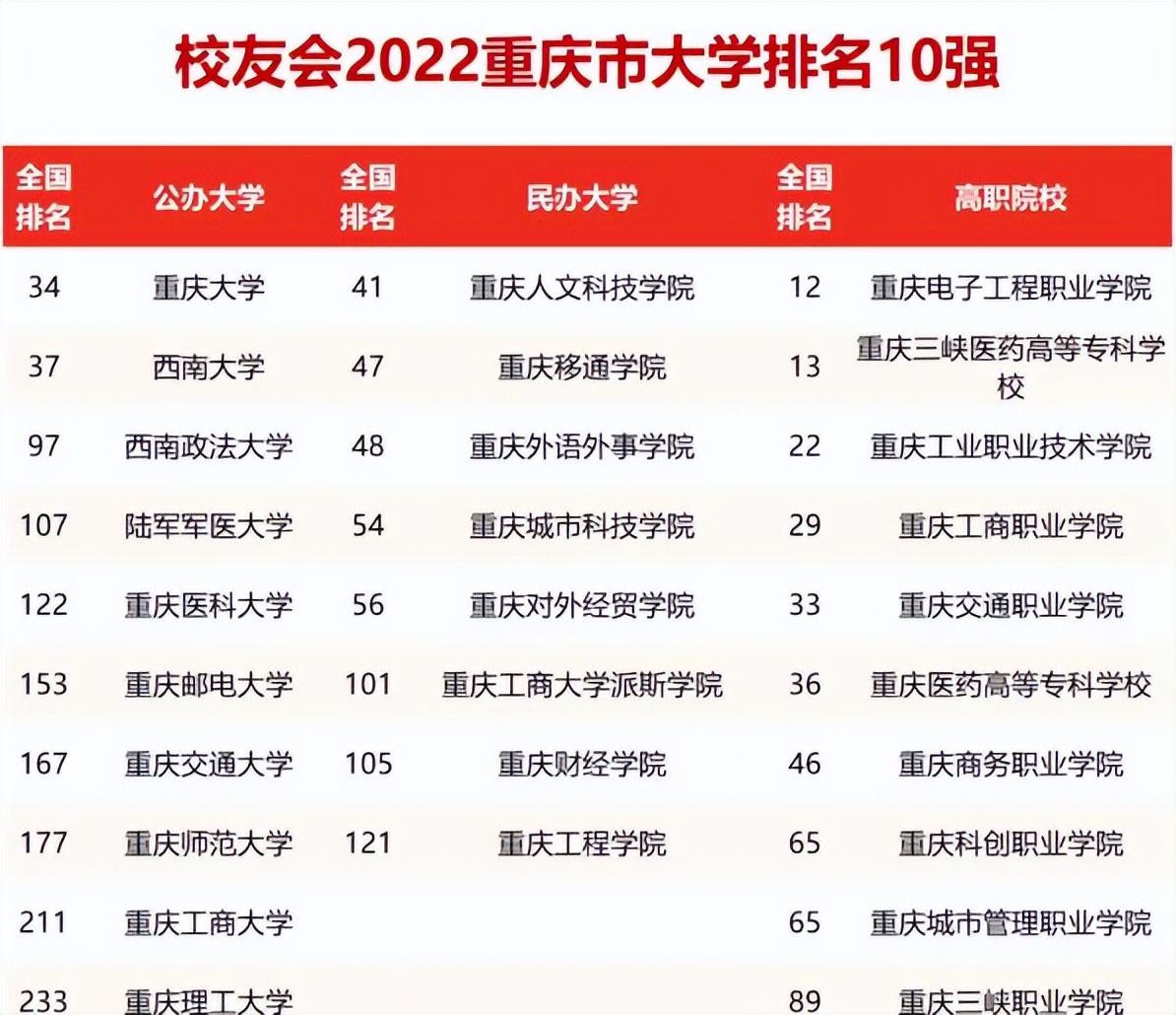 重庆政法大学是211吗（2022重庆高校排名最新更新）