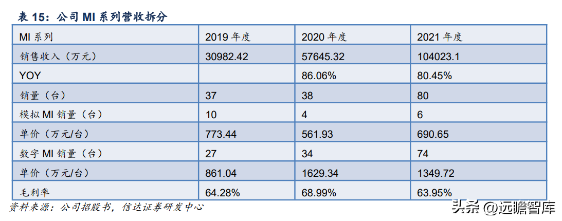 联影医疗（国产影像龙头）