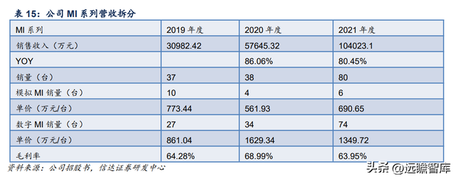 联影和通用的ct机哪个好，联影医疗：高端产品布局领先