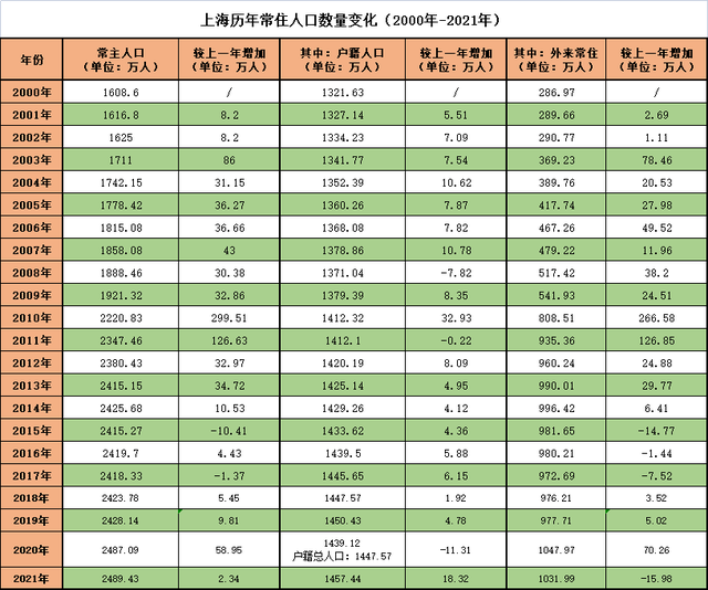 上海的人口有多少2022，上海的人口（2022年最新城市人口数）