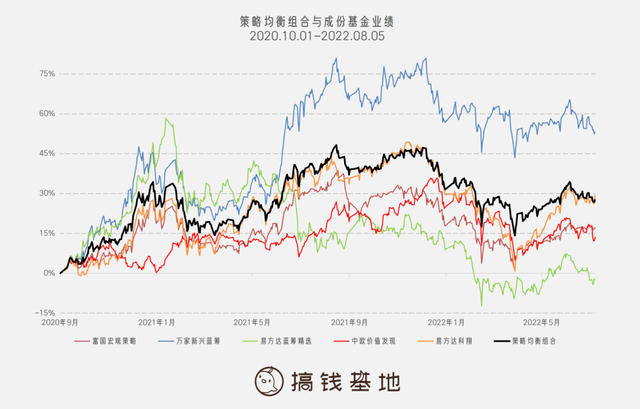 基金投資的策略有哪些方法，基金投資的策略有哪些方法研究？