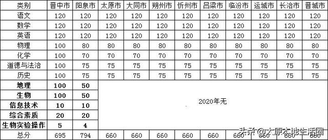 大同市中考成绩查询，今年山西的中考分数线是多少（2022年山西中考各地市中考成绩查询及时间）