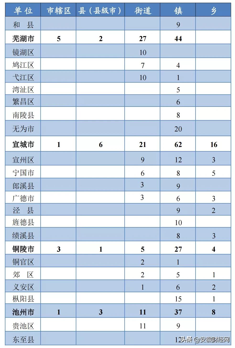 安徽多少个市()