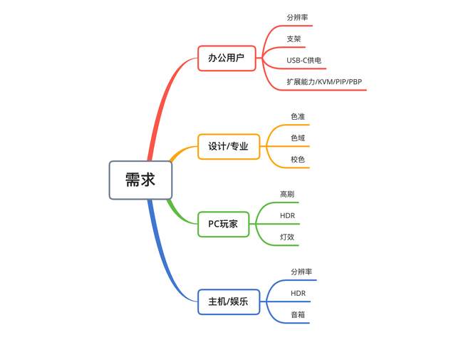 笔记本显示器当台式机显示器，笔记本可以接台式机显示器吗（2022显示器选购终极攻略618）