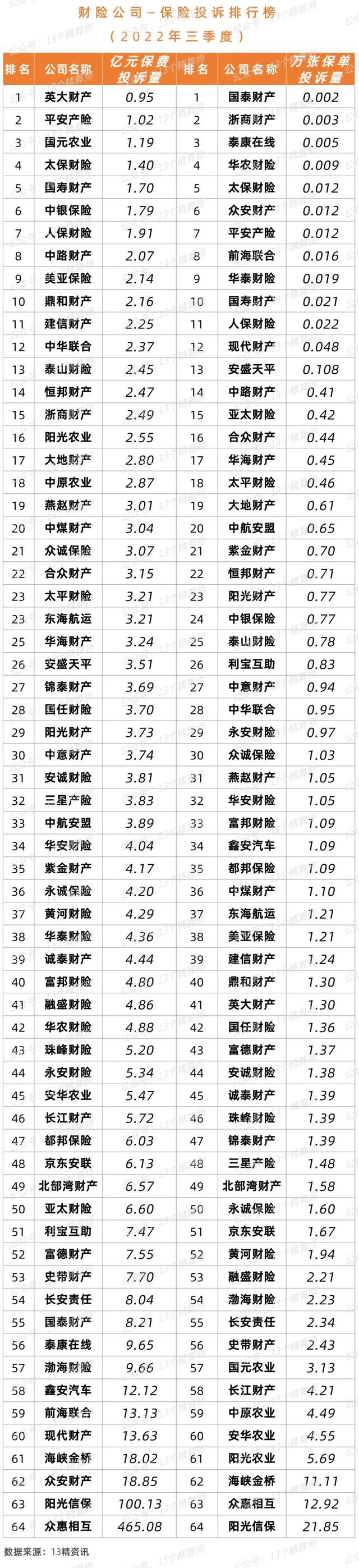 中华保险公司排名，中国保险公司十大排名（2022年三季度财险公司“13精”综合竞争力排名榜）