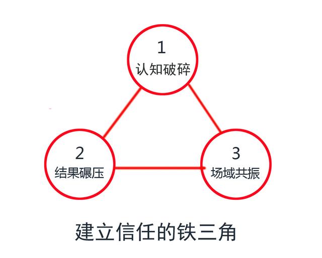 如何让客户快速建立信任感，怎样快速和客户建立信任（如何快速和客户建立信任）