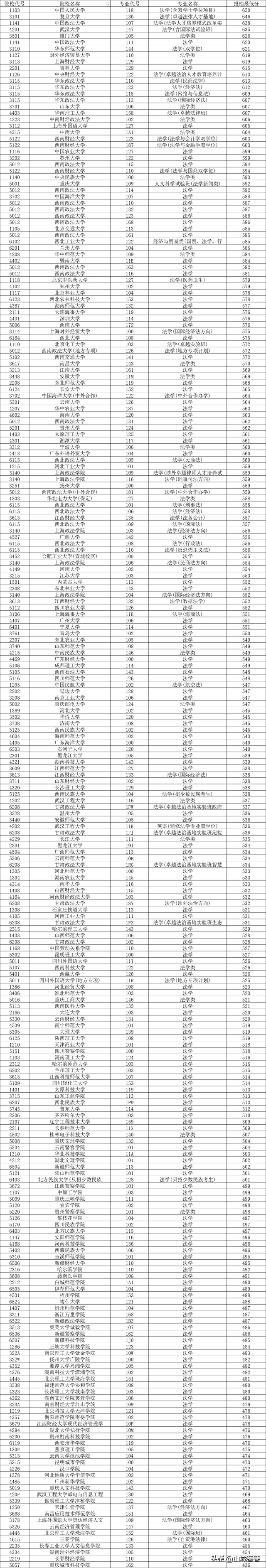 重庆大学多少分能考上，重庆大学多少分录取能上（法学专业2022年在重庆投档分数线）
