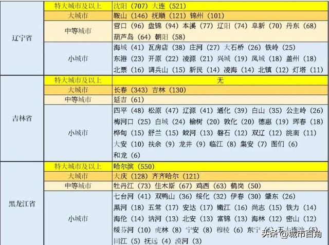 东北属于哪个省，东北三省：吉林拥有2个大城市