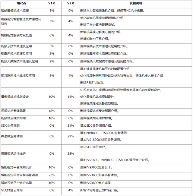 解决方案工程师是干嘛的，解决方案工程师（华为认证机器视觉高级工程师正式发布）
