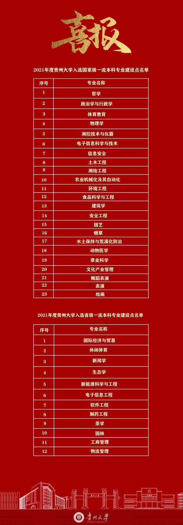 贵州大学科技学院是几本，贵州大学科技学院是几本具体地址在哪（贵州大学新增23个国家级一流本科专业）