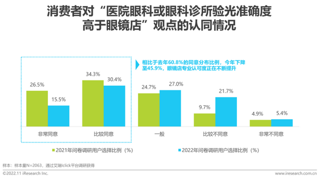 眼镜市场分析，2022年中国眼镜行业白皮书