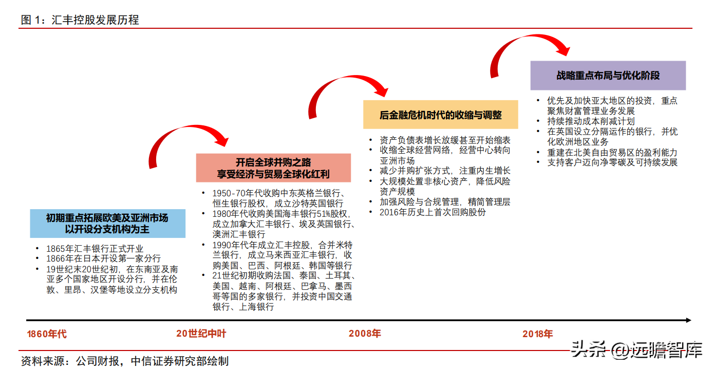 汇丰银行（世界的本土银行）