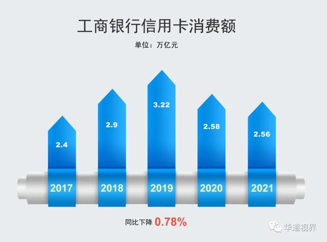 工行信用卡透支，工商银行信用卡可以透支吗（工行信用卡累计发卡1.63亿张）