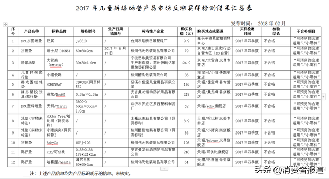 爬爬垫怎么选，产品不合格原因主要集中在这几个指标