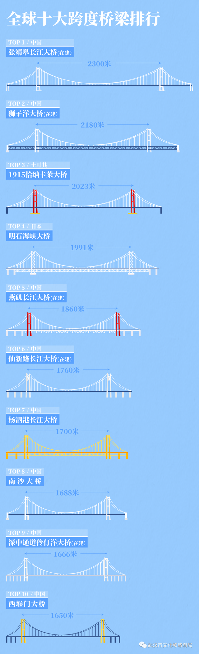 560米世界第一高桥，“武汉造桥天团”有多牛