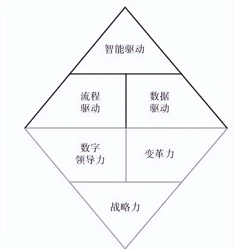 钻石模型有哪些（华为数字化转型的钻石模型解析）