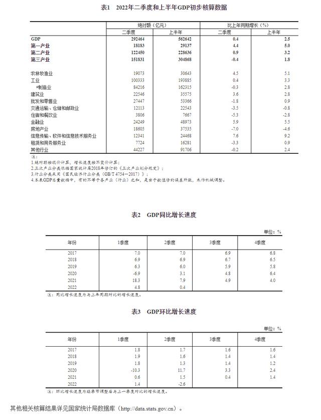 地区生产总值指数，地区生产总值指数和地区生产总值（2022年二季度和上半年国内生产总值初步核算结果）