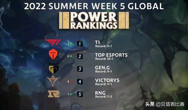 英雄联盟战队排名，LOL：外媒发布S11世界赛战队TOP 20（全球战队排行榜更新）