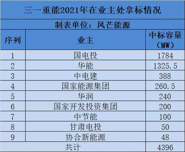 金风科技国企还是私企，中国十大风机厂排名（2021风机新增订单中标量年终盘点）