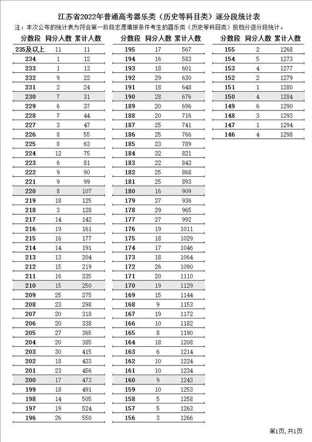 江苏二本分数线，江苏省公办二本大学及分数线（江苏高考2022年分数线以及各个分数段）