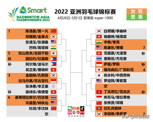 2022羽毛球亚锦赛时间，羽毛球世锦赛2021时间（国羽主力出战亚锦赛）