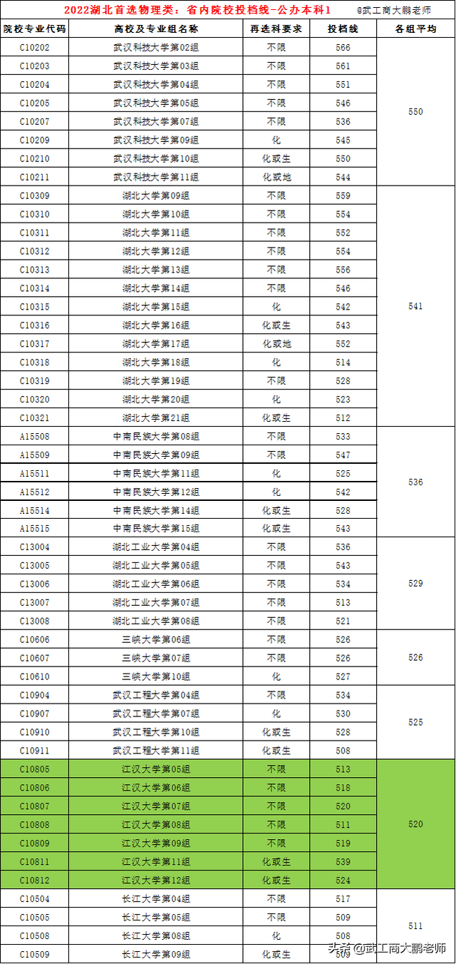 湖北省专科学校排名及分数线，湖北省专科学校排名及分数线表（华科625、武大614、武科大533分）