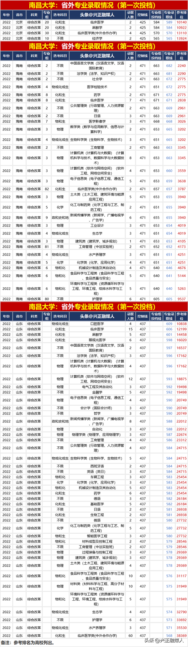 南昌大学专业排名，南昌大学的王牌专业排名（南昌大学2022年分省分专业录取汇总）