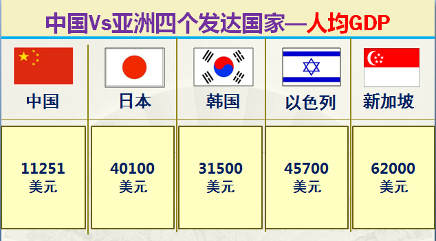 亚洲发达国家有哪些，大数据对比中国和亚洲仅有的四个发达国家