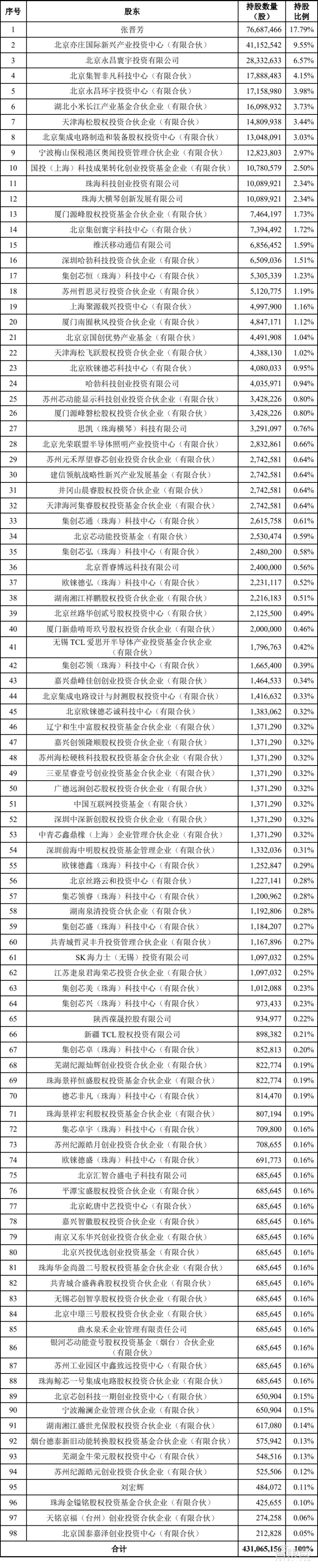 奇景光电（国产显示芯片龙头冲上市）