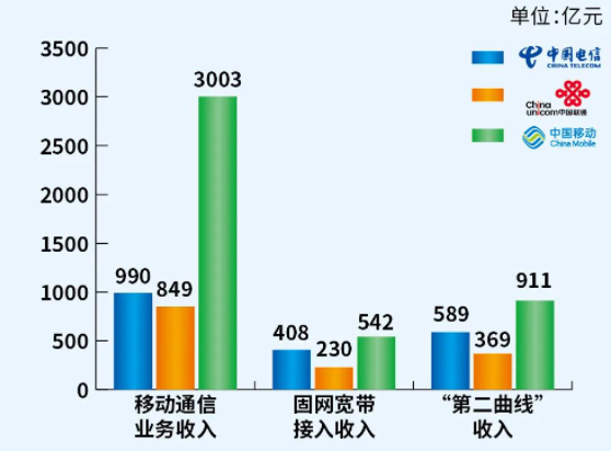 北京移动通信（三大运营商2022年半年数据汇总）